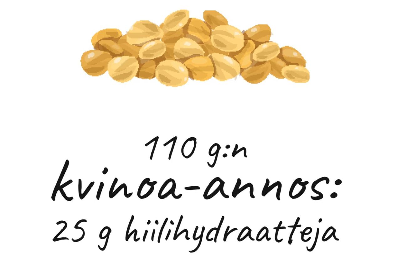 110g:n kvinoa-annos: 25 g hiilihydraatteja