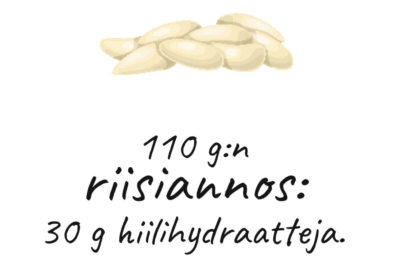 110g:n riisiannos: 30 g hiilihydraatteja.